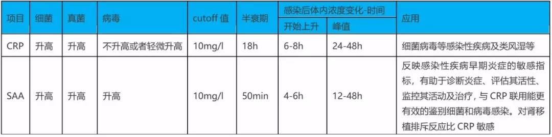 SAA在細(xì)菌、病毒感染時(shí)都升高