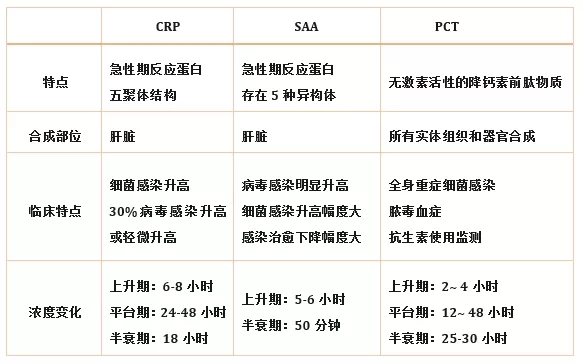 炎癥檢測中的CRP、SAA和PCT三者有什么區(qū)別？