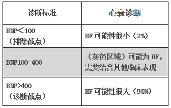 BNP排除/診斷心衰的標(biāo)準(zhǔn)