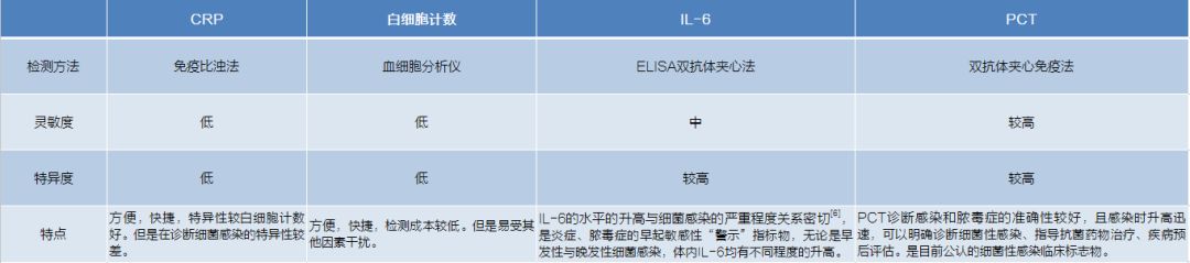 PCT與其他炎性指標(biāo)的特點對比