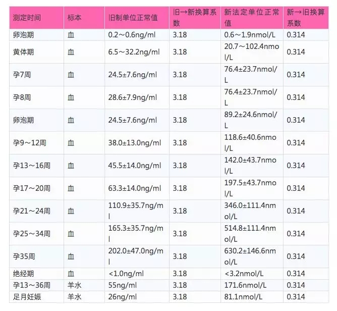 HCG和孕酮啥關系？孕酮低就一定會流產(chǎn)嗎？