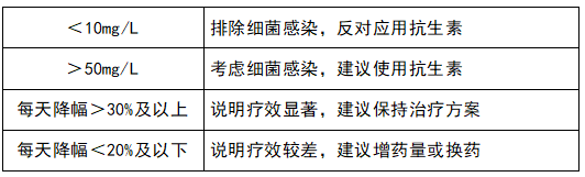 監(jiān)測治療效果，指導(dǎo)抗生素應(yīng)用