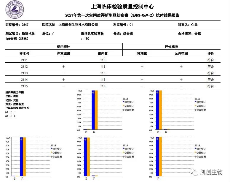 凱創(chuàng)生物各項(xiàng)目合格通過上海臨檢中心室間質(zhì)評(píng)！