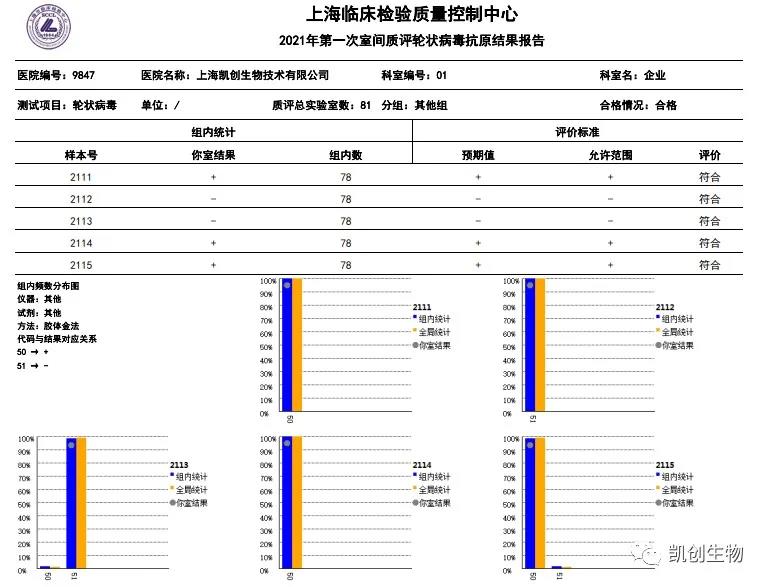 2021年第一次室間質(zhì)評輪狀病毒抗原結(jié)果報告