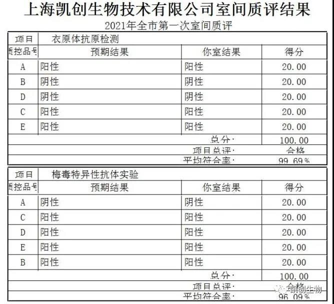 凱創(chuàng)生物滿分通過2021上海第一次室間質(zhì)評