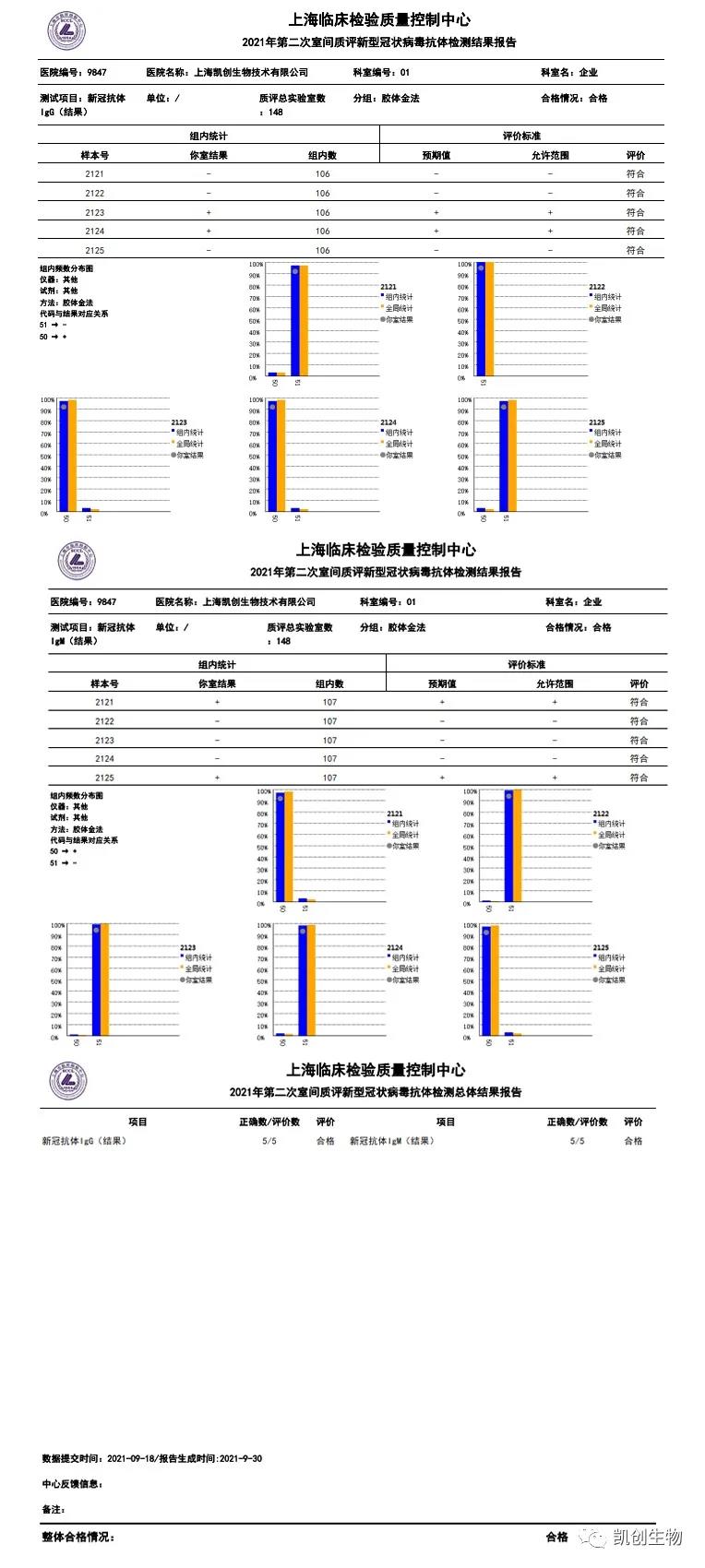 凱創(chuàng)生物各項(xiàng)目合格通過(guò)上海臨檢中心第二次室間質(zhì)評(píng)