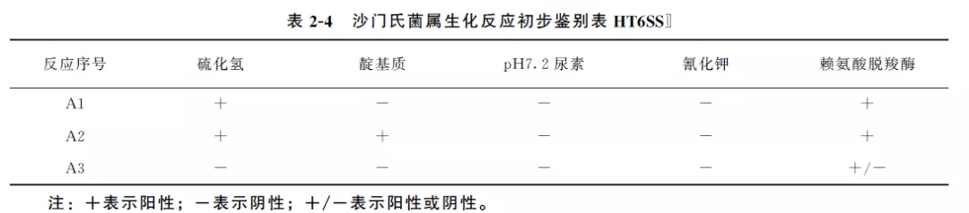 沙門(mén)氏菌屬生化反應(yīng)初步鑒別表