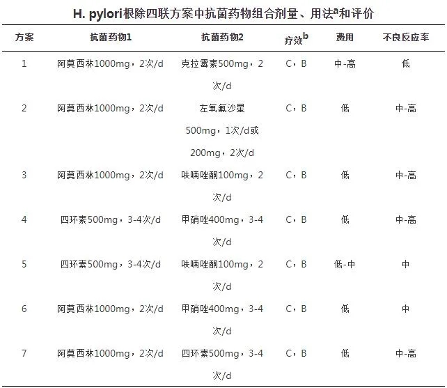 H.pylori根除四聯(lián)方案中抗菌藥物組合劑量、用法和評(píng)價(jià)